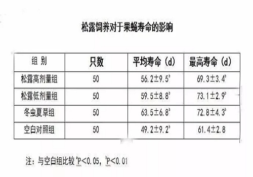 alt=松露和冬虫夏草均能明显延长果蝇的平均寿命