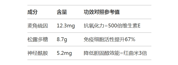 黑松露成分含量功效对照参考值